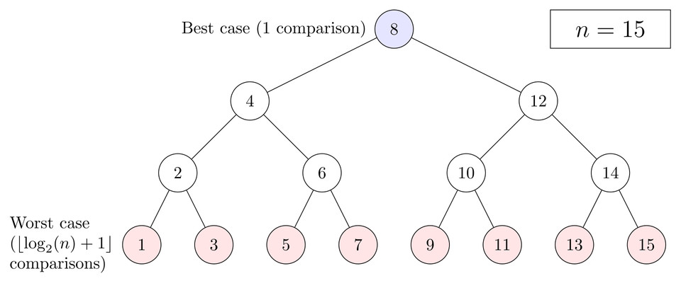 binary tree