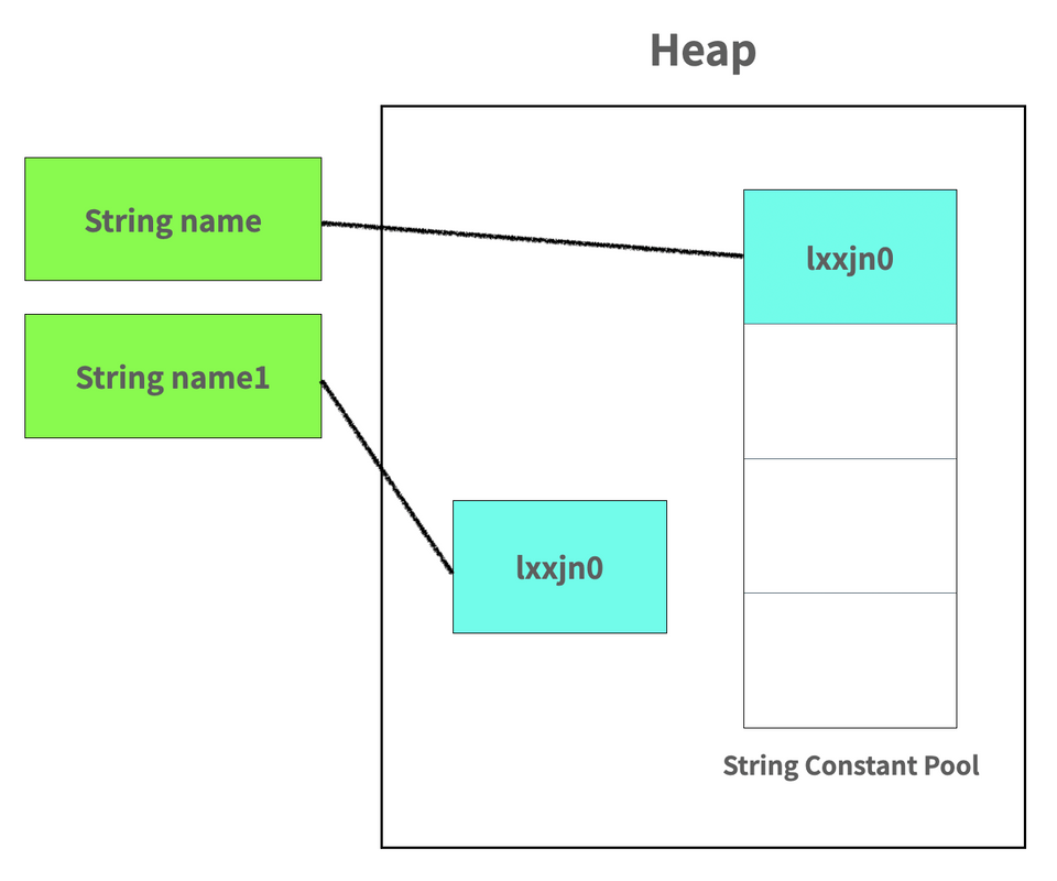 string heap area 01